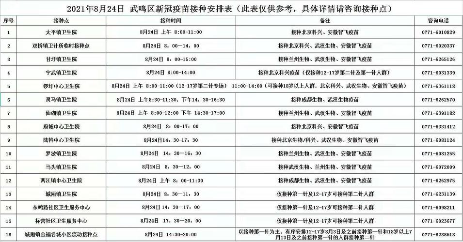 武鸣区8月24日新冠疫苗接种安排