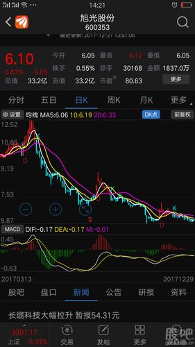macd底背离,即将大涨_旭光电子(600353)股吧_东方财富