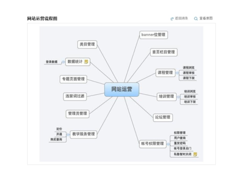 网站运营流程图.ppt
