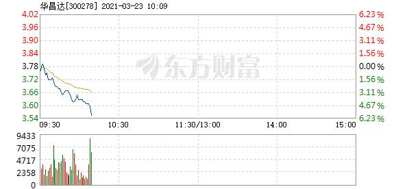 华昌达3月23日盘中跌幅达5%