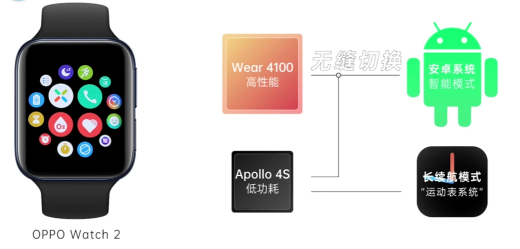oppowatch2全智能手表发布双擎混动打破续航焦虑健康运动生活好帮手