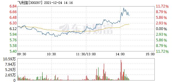 飞利信12月24日快速回调