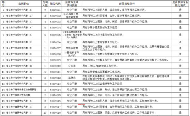 相当职务(职级)层次以下职位人民警察职位表