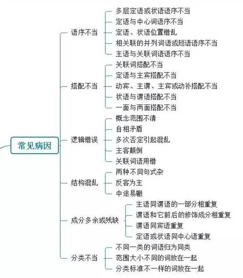 有了这张思维导图修改病句题想错都难