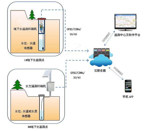地下水水质在线监测的解决方案