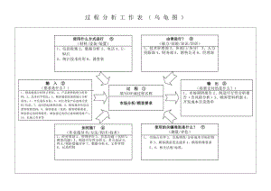 过程分析工作表(乌龟图)-典型汽车零部件企业.doc