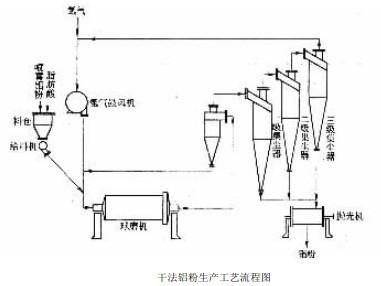 干式球磨法铝粉生产的工艺及设备