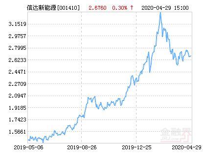 信达澳银新能源产业股票净值上涨4.52% 请保持关注