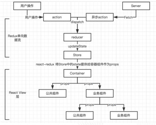 2,基于react全家桶框架,数据请求我们选择了fecth,并引入whatwg