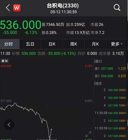 台湾股市突然崩盘 台积电暴跌超6%鸿海跌超7.6%