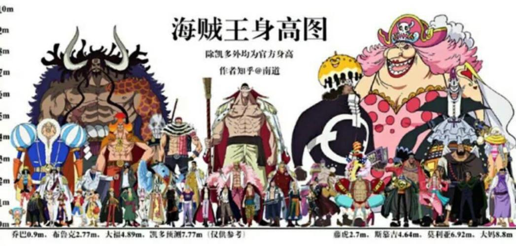 科普海贼王各人物身高,路飞和乔巴垫底,大妈最高?