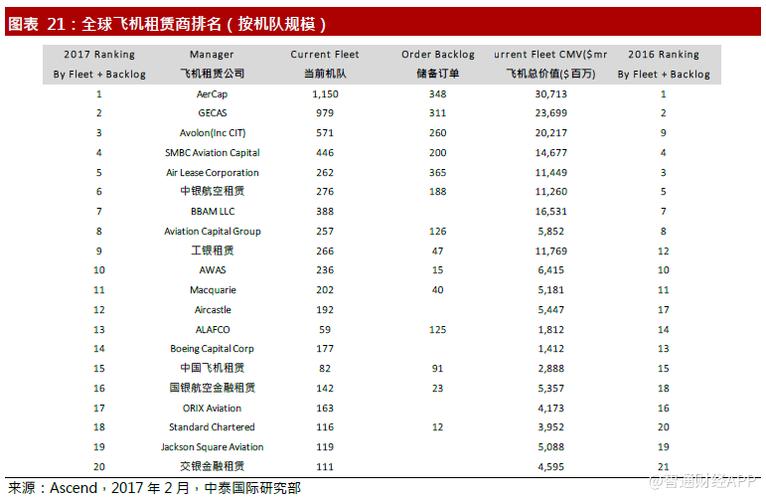中泰国际:飞机租赁世界格局重心东移,中资租赁商快速