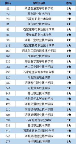 专院校竞争力排行榜,26所河北省院校进入600强,承德石油高等专科学校