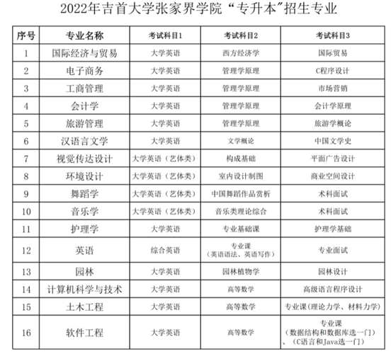 2022年吉首大学张家界学院专升本招生专业及学费标准
