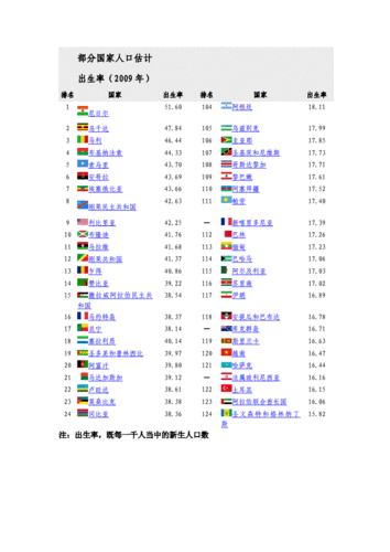 各国人口出生率.doc 1页
