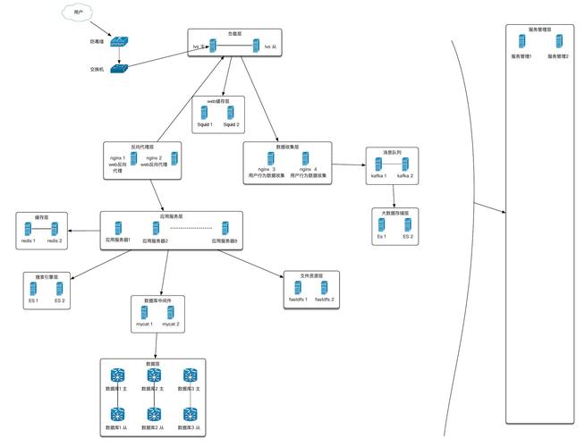 原创中小企业服务器架构图,可抗10000/s吞吐量 squid squid