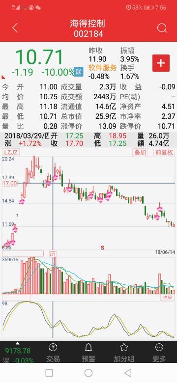 股票海得控制,后市应该怎么看,怎么办,那个价位可以介入