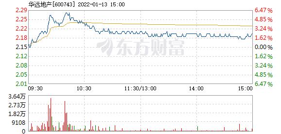 华远地产股票价格_行情_走势图—东方财富网