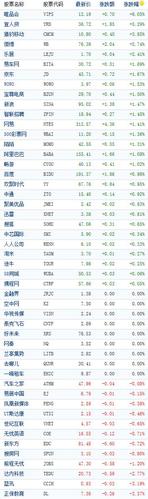 中国概念股周三开盘多数上涨 宜人贷涨逾5%