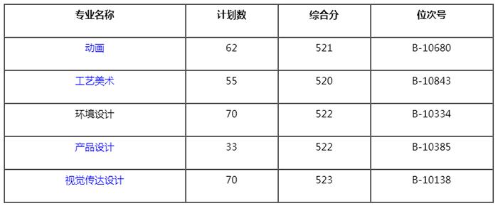 浙江树人学院2020年浙江省美术类专业分数线,浙江树人