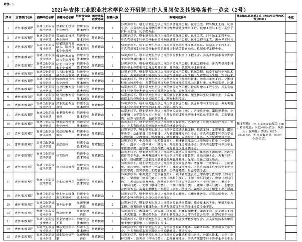 【热点岗位】2021年吉林工业职业技术学院公开招聘工作人员公告(2号)