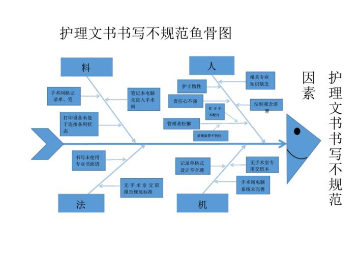 护理文书书写不规范鱼骨图.pdf 1页