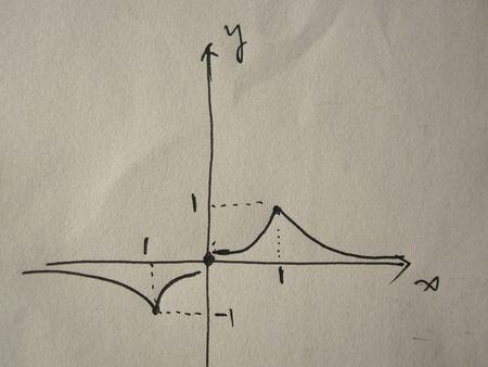 画这个函数的思路是什么:y=x/(1 x^2)