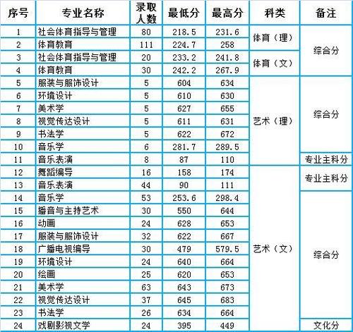 周口师范学院2020年河南省本科专业录取分数统计(含艺术体育)