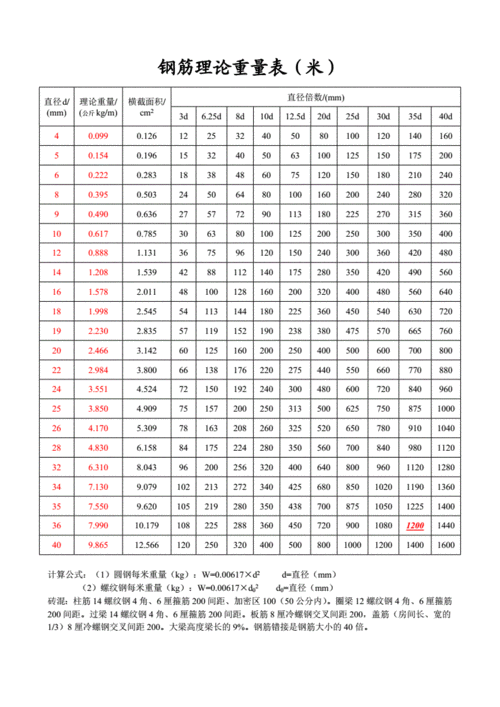 钢筋每米长度理论重量表doc1页