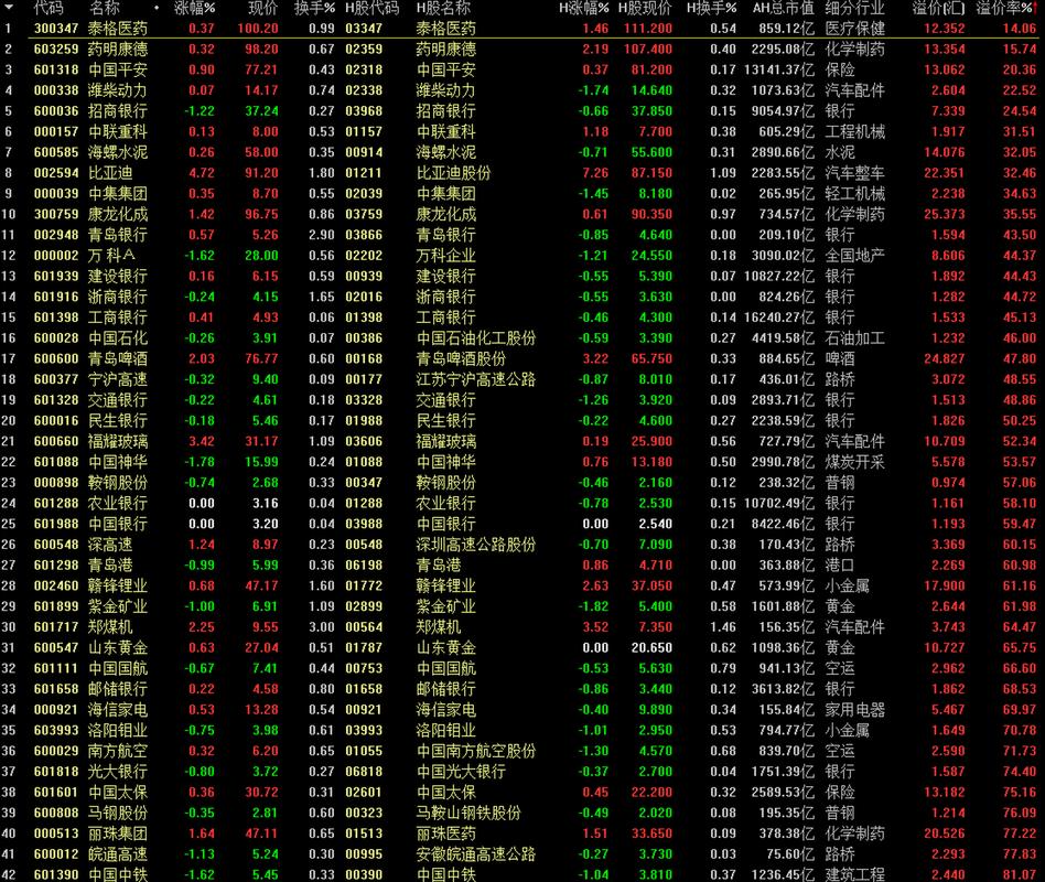 沪深两市一共有128只股票是a h股,我们看看a股比港股贵多少呢?