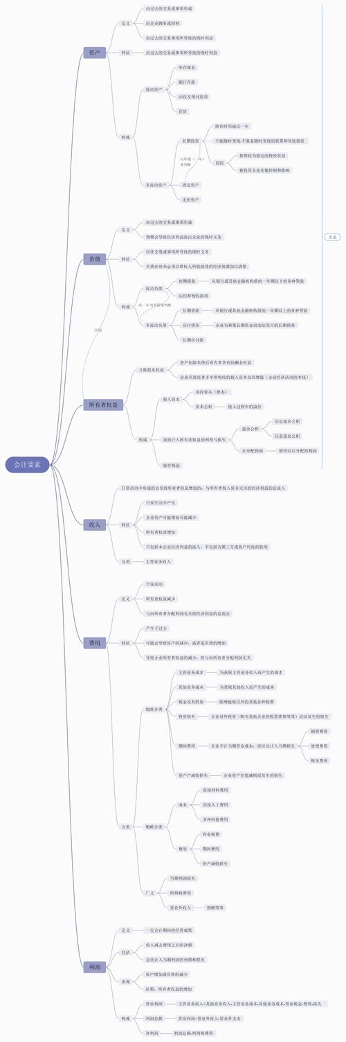 会计要素思维导图