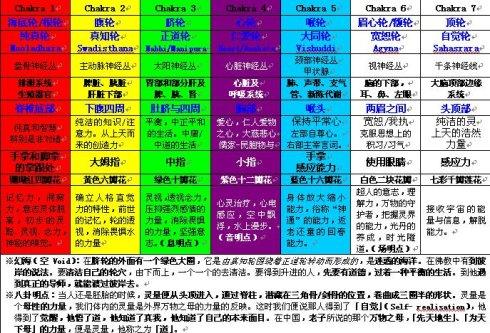 [转载]瑜伽中脉七轮能量音乐及人体精微宇宙能量系统简表