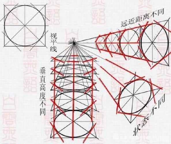 我们在画石膏圆柱体时讲到的圆边透视.
