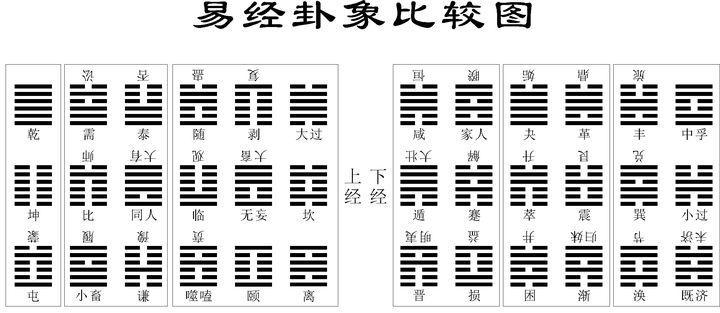 易经卦象比较图(附:六十四卦卦序)