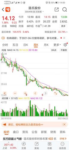 看看,跌了多久了_温氏股份(300498)股吧_东方财富网