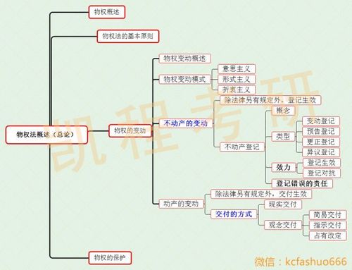 干货满满思维导图物权法