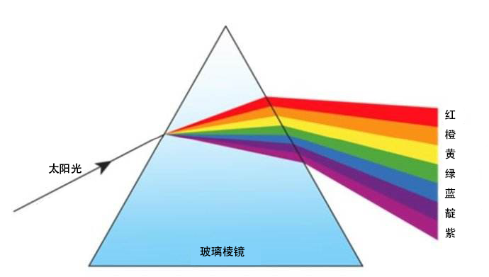 只是太阳光照在雨后漂浮在天空中的小水滴上,被分解成了绚丽的七色光