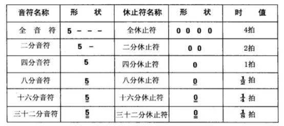 艺术资讯 少儿音乐 声乐 声乐资讯 附点全音符:1- - - - - 附点二分