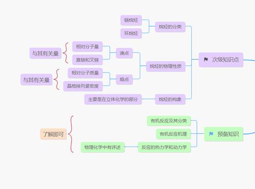 有机化学学习笔记——烷烃部分思维导图(基础有机化学