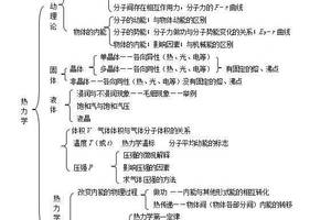 初中物理关于热学手抄报物理手抄报
