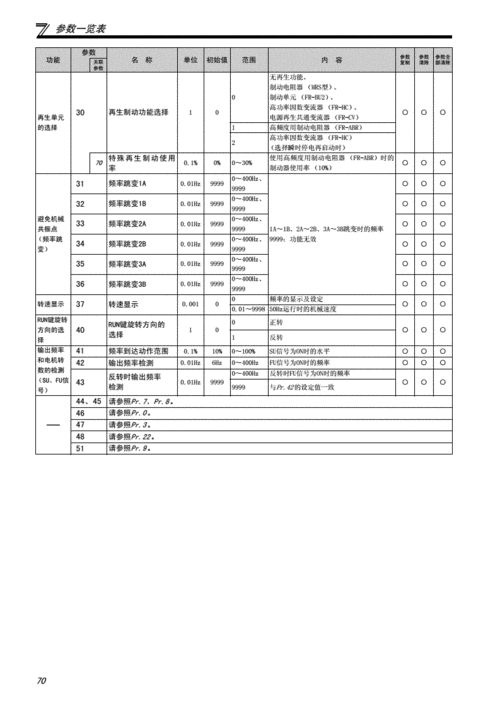 三菱变频器参数一览表.pdf
