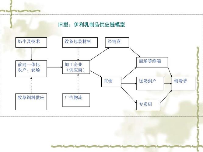关于伊利乳业产品供应链设计