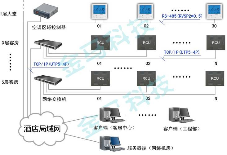 gh-600s酒店客房智能管理控制系统