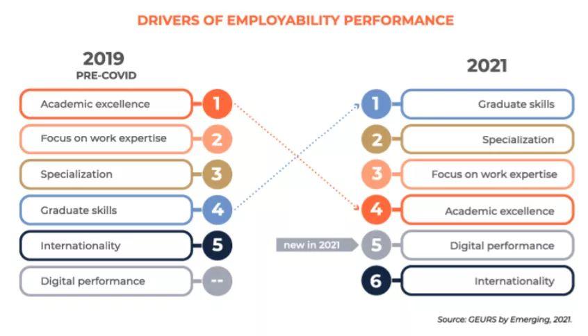本文排名来源网址:https://www.employability-ranking.com/ranking