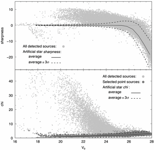 upper panel:  sharpness of all detected sources is shown in