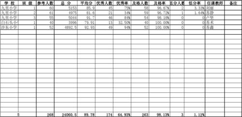 石桥二小三年级科学成绩统计表