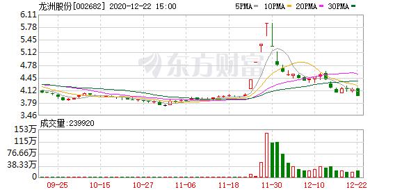 龙洲股份股东户数下降6.64%,户均持股7.69万元