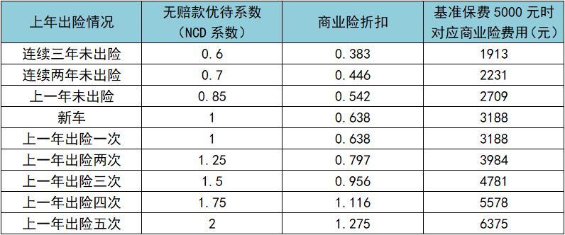 举例:王先生连续三年未出险,那么在第四年购买商业险的折扣=0.6*0.