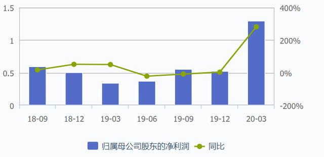 英科医疗近年业绩