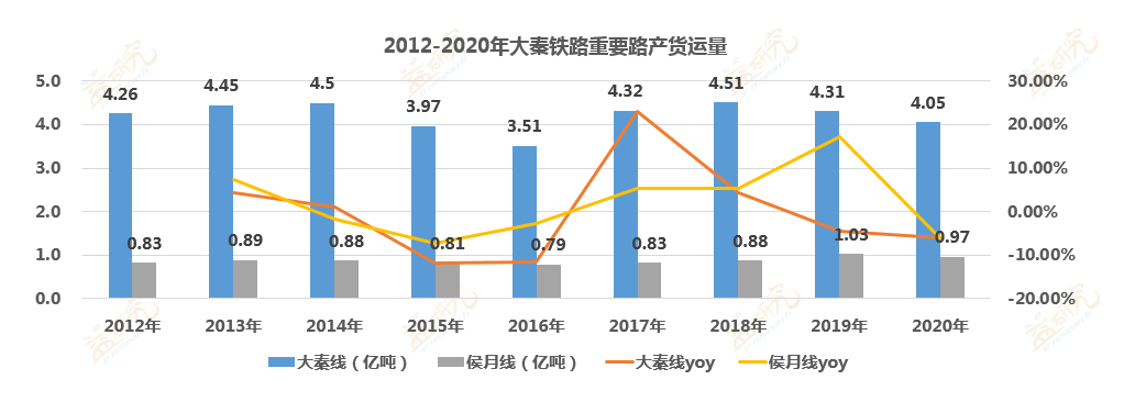 大秦铁路10月大秦线货运量同比持平超预期